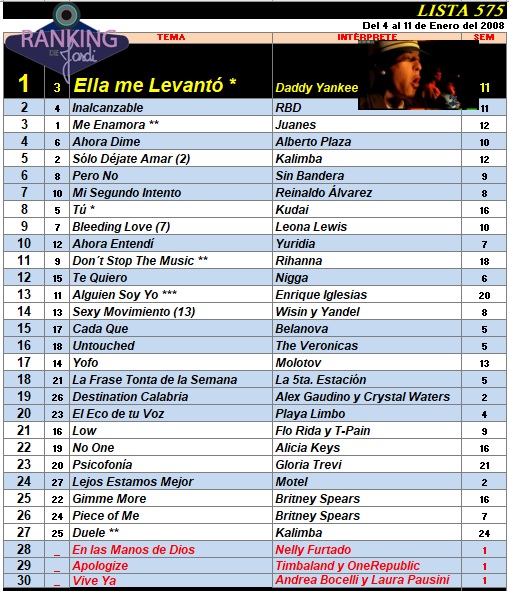 Ranking 575 de 2008
